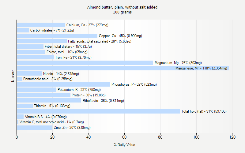 % Daily Value for Almond butter, plain, without salt added 100 grams 