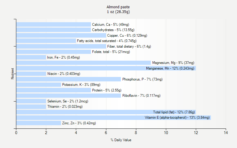 % Daily Value for Almond paste 1 oz (28.35g)