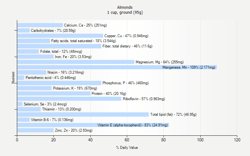 % Daily Value for Almonds 1 cup, ground (95g)