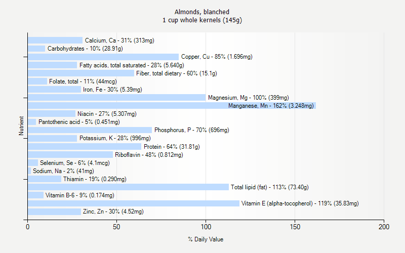 % Daily Value for Almonds, blanched 1 cup whole kernels (145g)