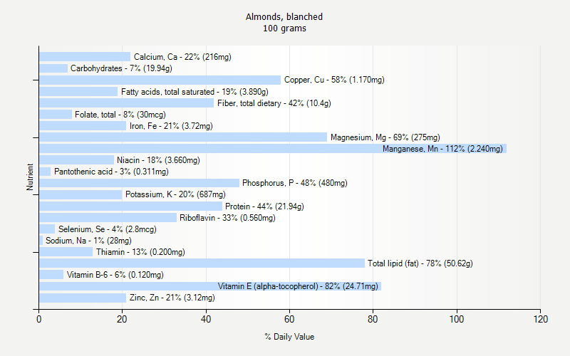 % Daily Value for Almonds, blanched 100 grams 