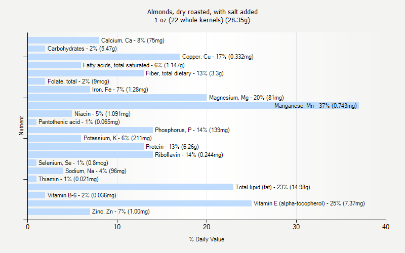 % Daily Value for Almonds, dry roasted, with salt added 1 oz (22 whole kernels) (28.35g)