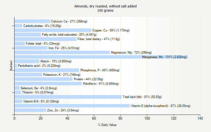 % Daily Value for Almonds, dry roasted, without salt added 100 grams 