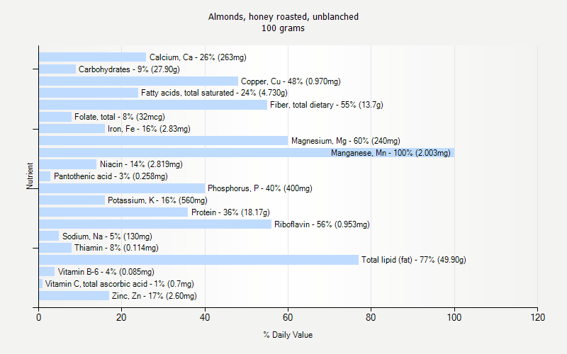 % Daily Value for Almonds, honey roasted, unblanched 100 grams 