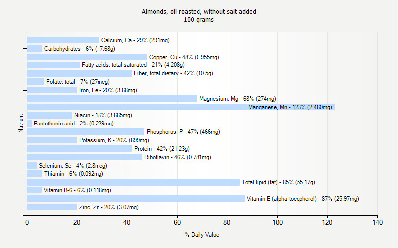 % Daily Value for Almonds, oil roasted, without salt added 100 grams 