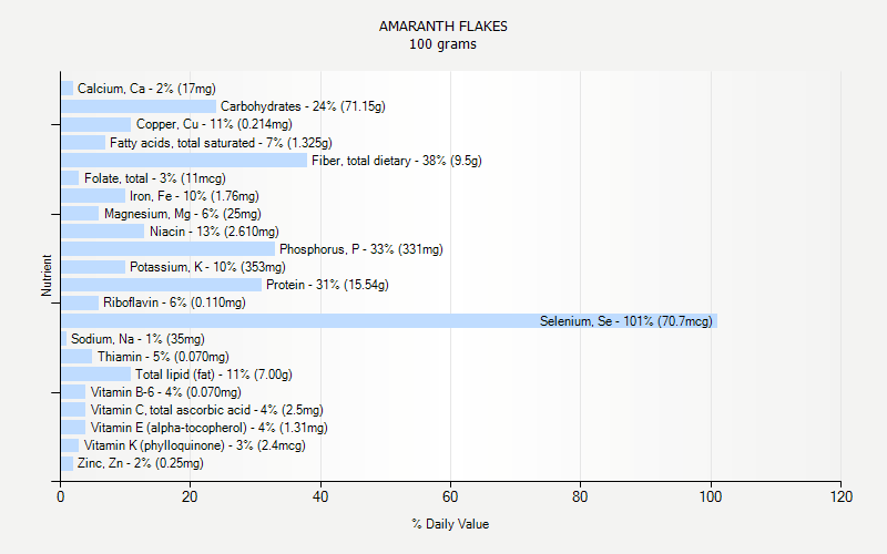 % Daily Value for AMARANTH FLAKES 100 grams 