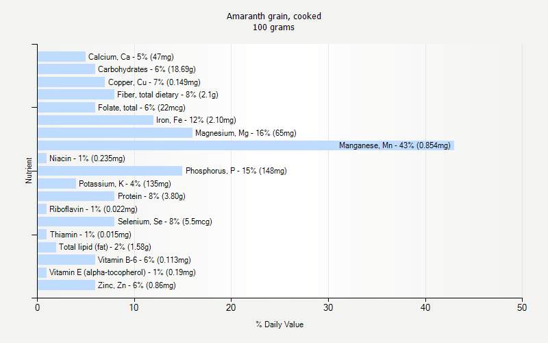 % Daily Value for Amaranth grain, cooked 100 grams 