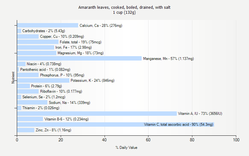 % Daily Value for Amaranth leaves, cooked, boiled, drained, with salt 1 cup (132g)