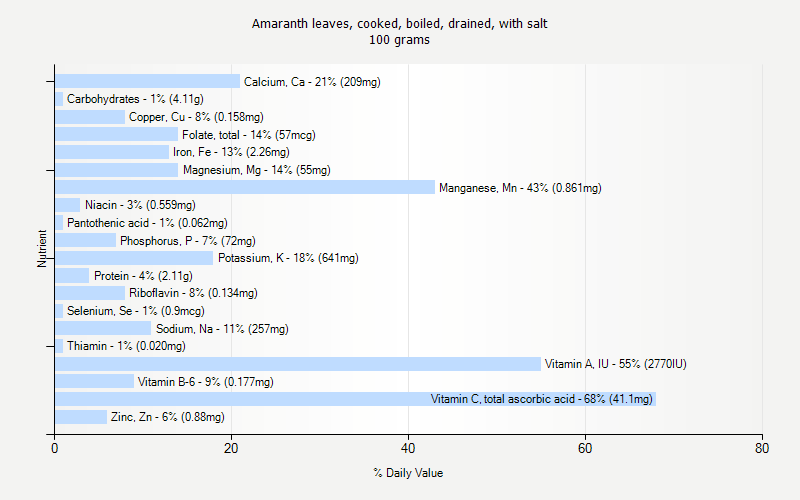 % Daily Value for Amaranth leaves, cooked, boiled, drained, with salt 100 grams 