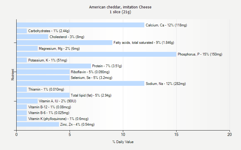 % Daily Value for American cheddar, imitation Cheese 1 slice (21g)