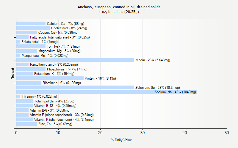 % Daily Value for Anchovy, european, canned in oil, drained solids 1 oz, boneless (28.35g)