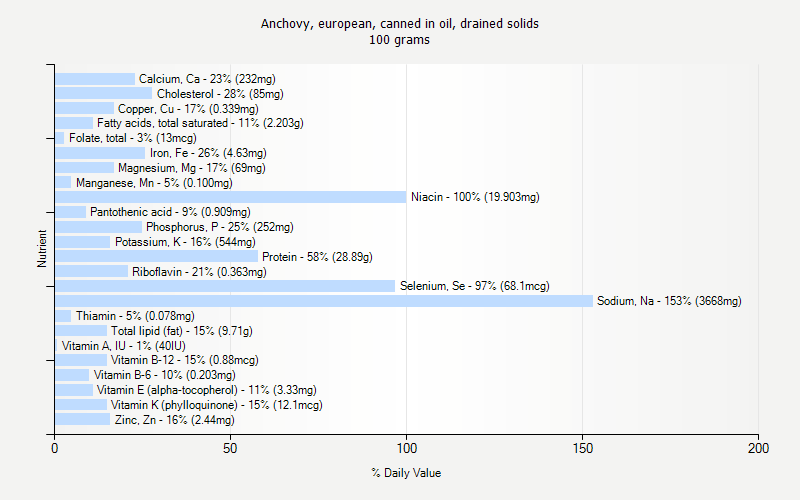 % Daily Value for Anchovy, european, canned in oil, drained solids 100 grams 