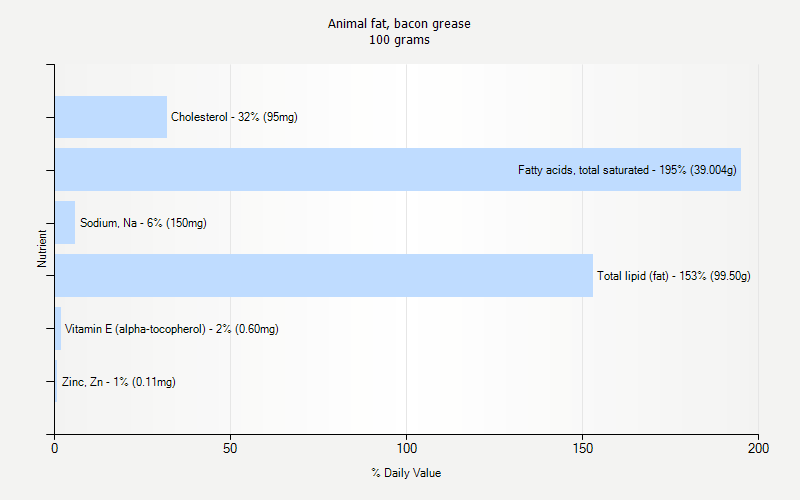 % Daily Value for Animal fat, bacon grease 100 grams 