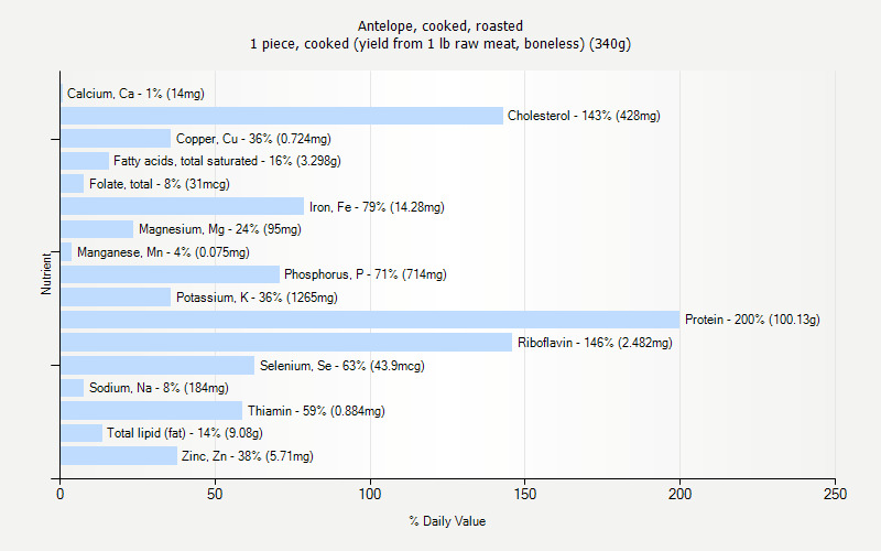 % Daily Value for Antelope, cooked, roasted 1 piece, cooked (yield from 1 lb raw meat, boneless) (340g)