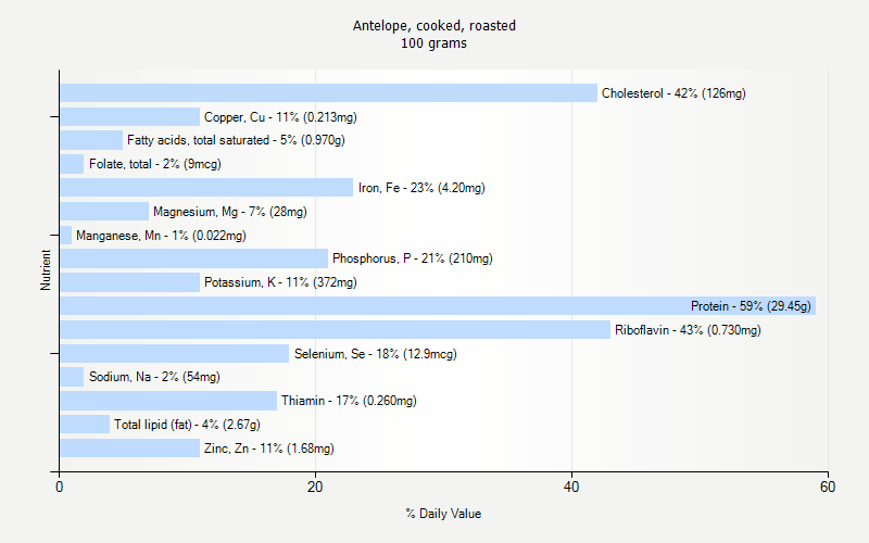 % Daily Value for Antelope, cooked, roasted 100 grams 