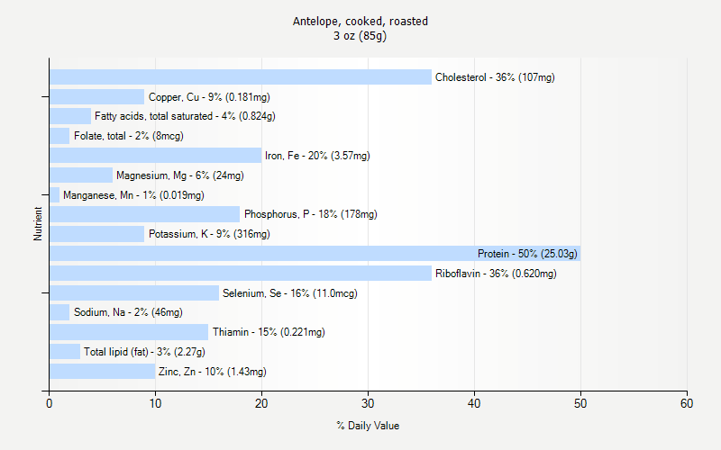 % Daily Value for Antelope, cooked, roasted 3 oz (85g)