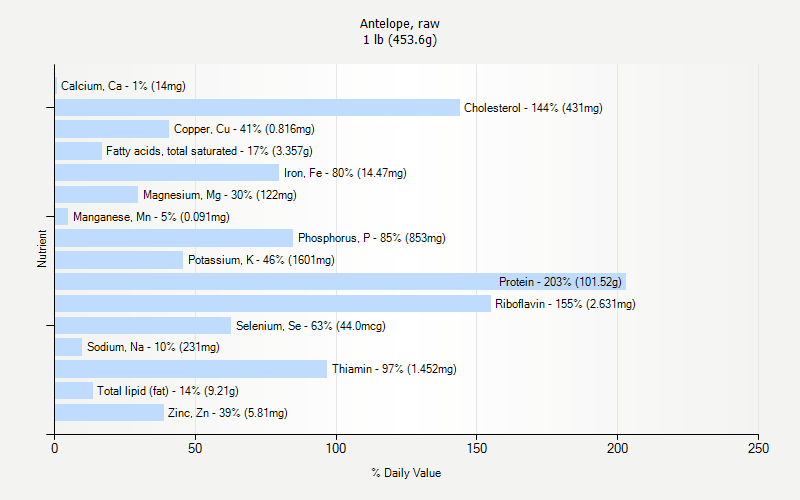 % Daily Value for Antelope, raw 1 lb (453.6g)