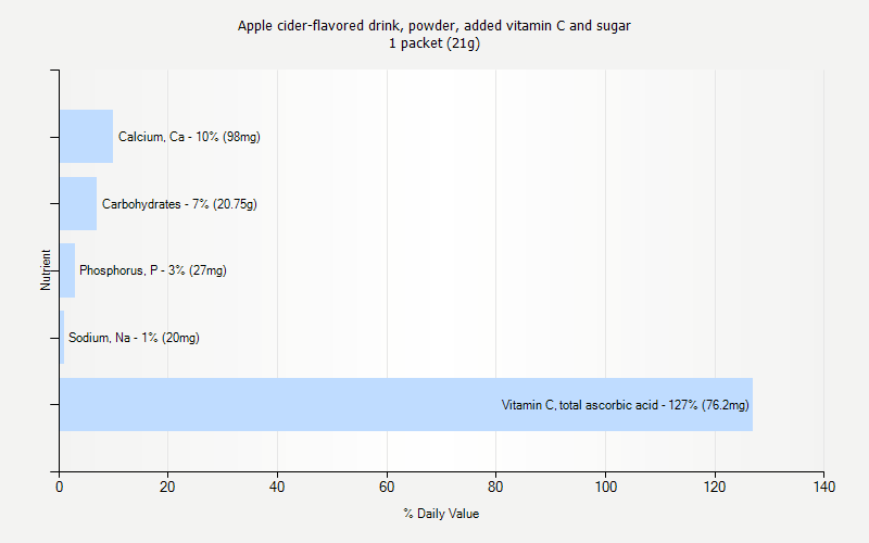 % Daily Value for Apple cider-flavored drink, powder, added vitamin C and sugar 1 packet (21g)