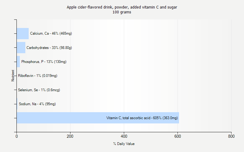 % Daily Value for Apple cider-flavored drink, powder, added vitamin C and sugar 100 grams 