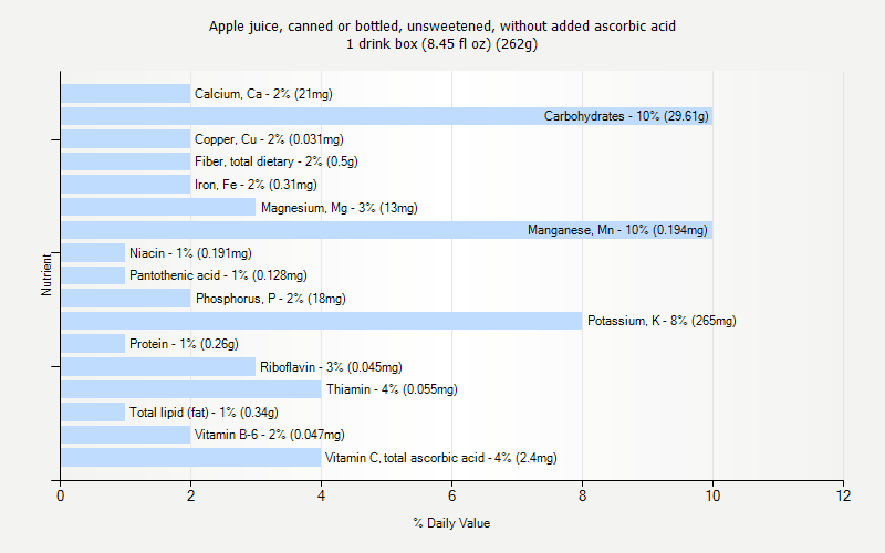 % Daily Value for Apple juice, canned or bottled, unsweetened, without added ascorbic acid 1 drink box (8.45 fl oz) (262g)