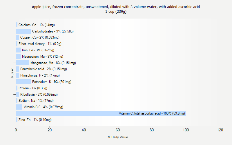 % Daily Value for Apple juice, frozen concentrate, unsweetened, diluted with 3 volume water, with added ascorbic acid 1 cup (239g)