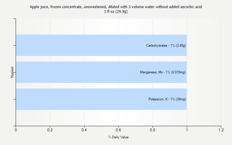 % Daily Value for Apple juice, frozen concentrate, unsweetened, diluted with 3 volume water without added ascorbic acid 1 fl oz (29.9g)