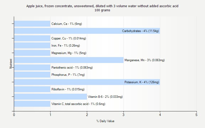 % Daily Value for Apple juice, frozen concentrate, unsweetened, diluted with 3 volume water without added ascorbic acid 100 grams 