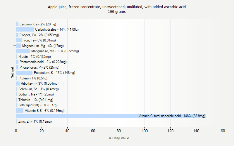 % Daily Value for Apple juice, frozen concentrate, unsweetened, undiluted, with added ascorbic acid 100 grams 