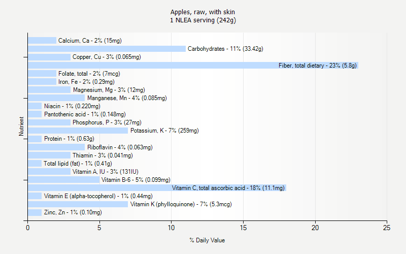 % Daily Value for Apples, raw, with skin 1 NLEA serving (242g)