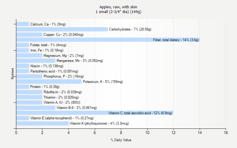 % Daily Value for Apples, raw, with skin 1 small (2-3/4" dia) (149g)