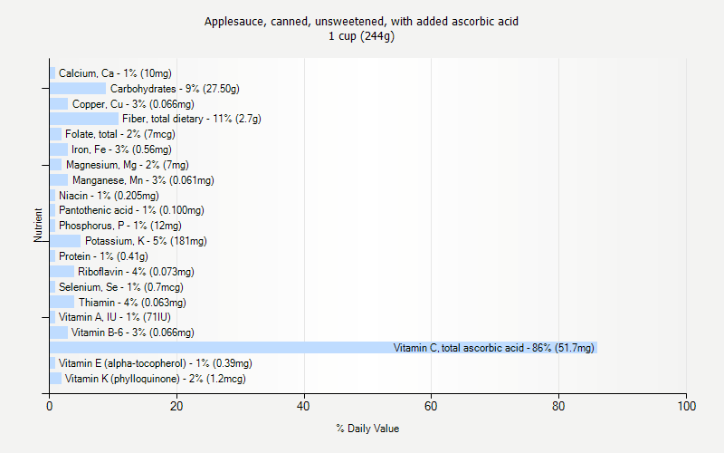 % Daily Value for Applesauce, canned, unsweetened, with added ascorbic acid 1 cup (244g)