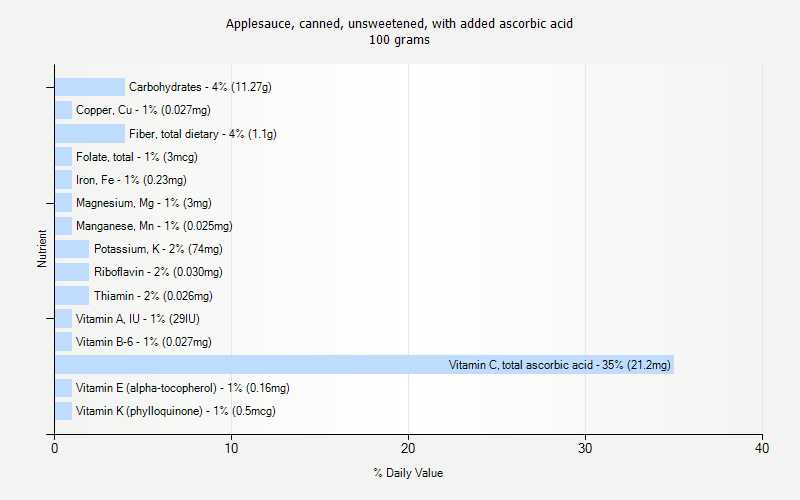 % Daily Value for Applesauce, canned, unsweetened, with added ascorbic acid 100 grams 