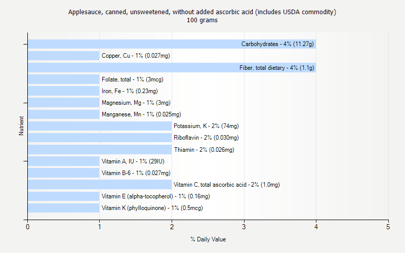 % Daily Value for Applesauce, canned, unsweetened, without added ascorbic acid (includes USDA commodity) 100 grams 