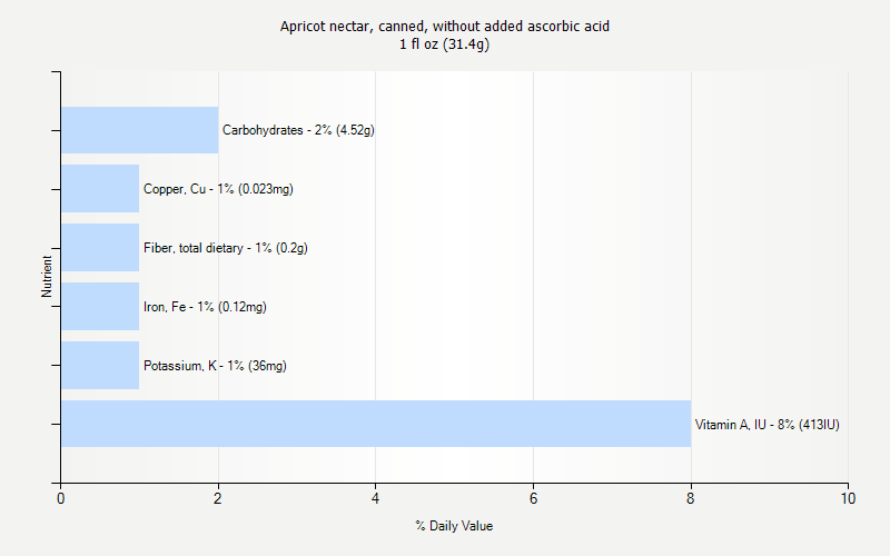 % Daily Value for Apricot nectar, canned, without added ascorbic acid 1 fl oz (31.4g)