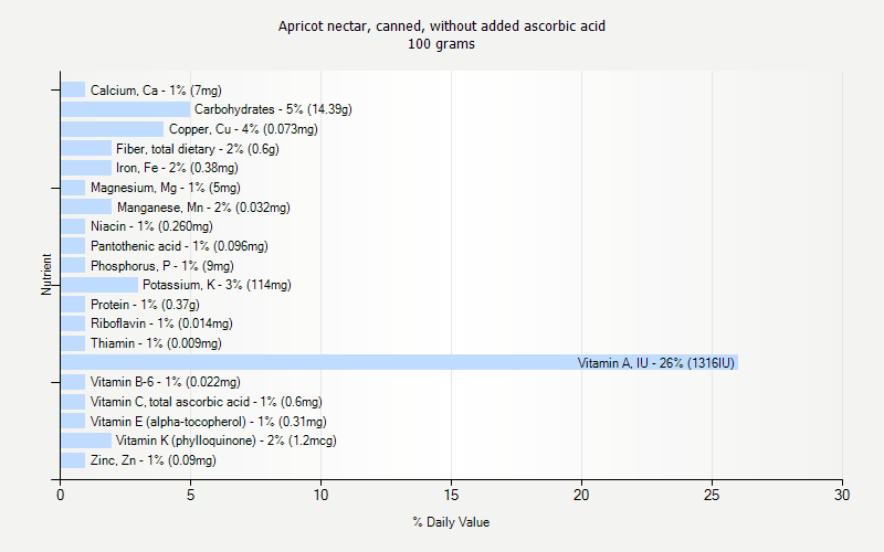 % Daily Value for Apricot nectar, canned, without added ascorbic acid 100 grams 