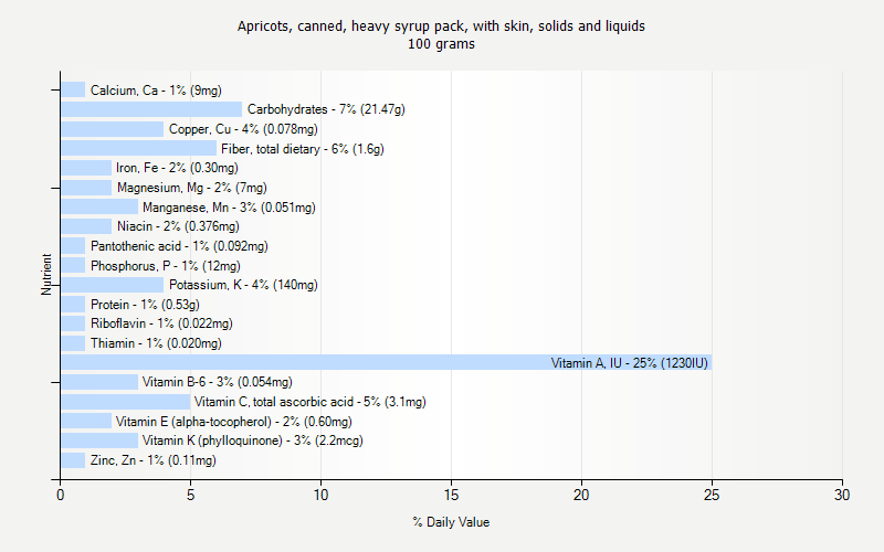 % Daily Value for Apricots, canned, heavy syrup pack, with skin, solids and liquids 100 grams 