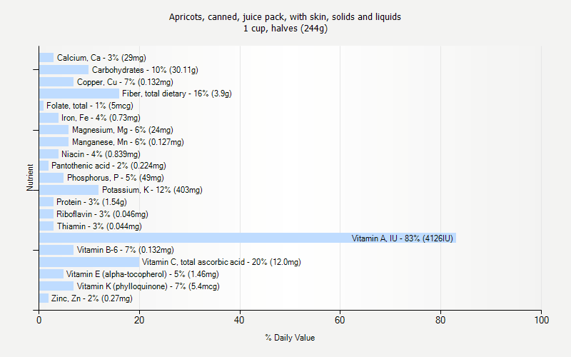 % Daily Value for Apricots, canned, juice pack, with skin, solids and liquids 1 cup, halves (244g)