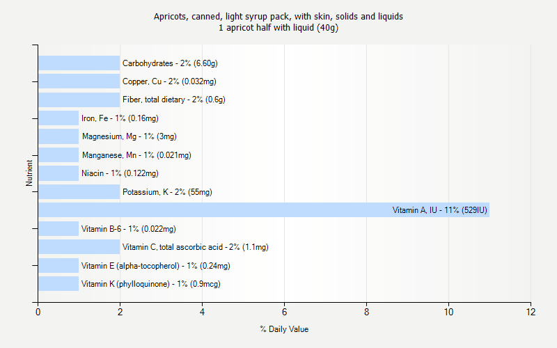 % Daily Value for Apricots, canned, light syrup pack, with skin, solids and liquids 1 apricot half with liquid (40g)