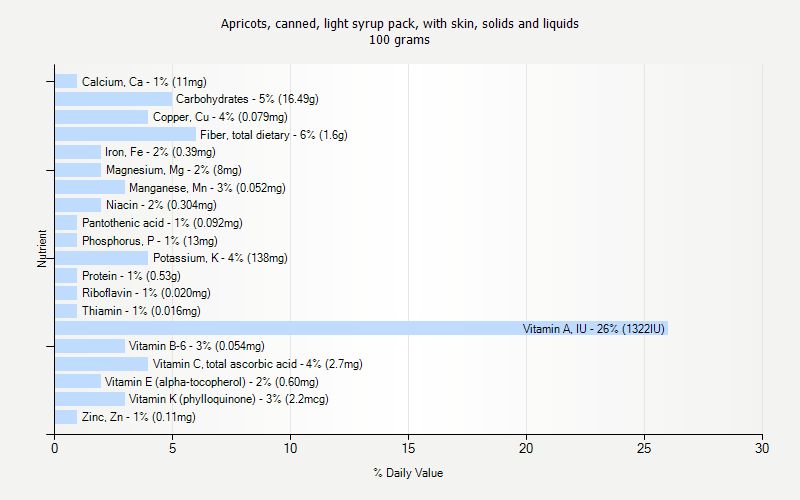 % Daily Value for Apricots, canned, light syrup pack, with skin, solids and liquids 100 grams 