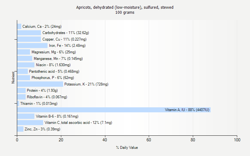 % Daily Value for Apricots, dehydrated (low-moisture), sulfured, stewed 100 grams 