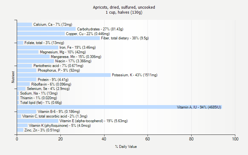 % Daily Value for Apricots, dried, sulfured, uncooked 1 cup, halves (130g)