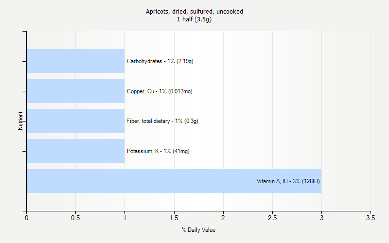 % Daily Value for Apricots, dried, sulfured, uncooked 1 half (3.5g)