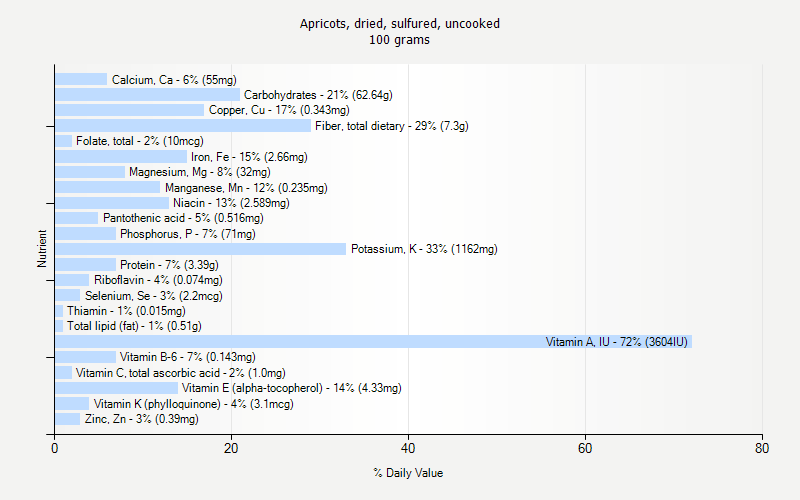 % Daily Value for Apricots, dried, sulfured, uncooked 100 grams 