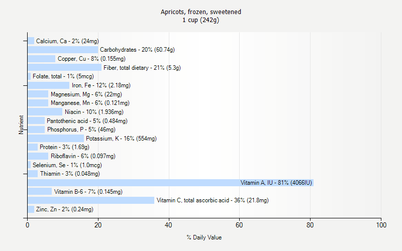 % Daily Value for Apricots, frozen, sweetened 1 cup (242g)