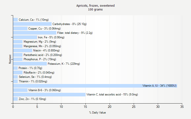 % Daily Value for Apricots, frozen, sweetened 100 grams 