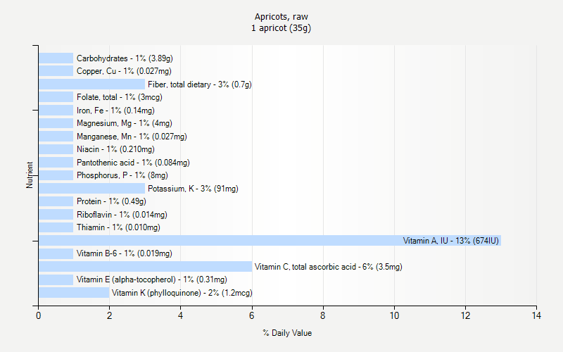 % Daily Value for Apricots, raw 1 apricot (35g)