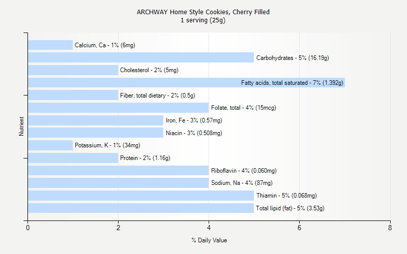 % Daily Value for ARCHWAY Home Style Cookies, Cherry Filled 1 serving (25g)