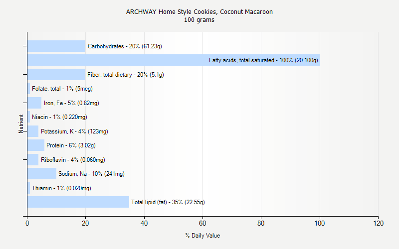 % Daily Value for ARCHWAY Home Style Cookies, Coconut Macaroon 100 grams 