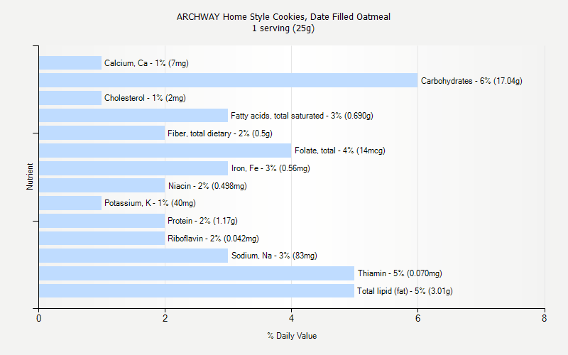 % Daily Value for ARCHWAY Home Style Cookies, Date Filled Oatmeal 1 serving (25g)