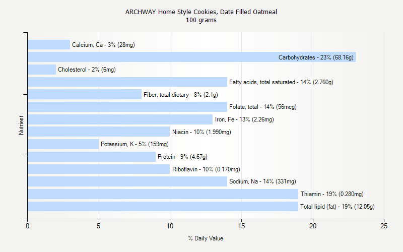 % Daily Value for ARCHWAY Home Style Cookies, Date Filled Oatmeal 100 grams 